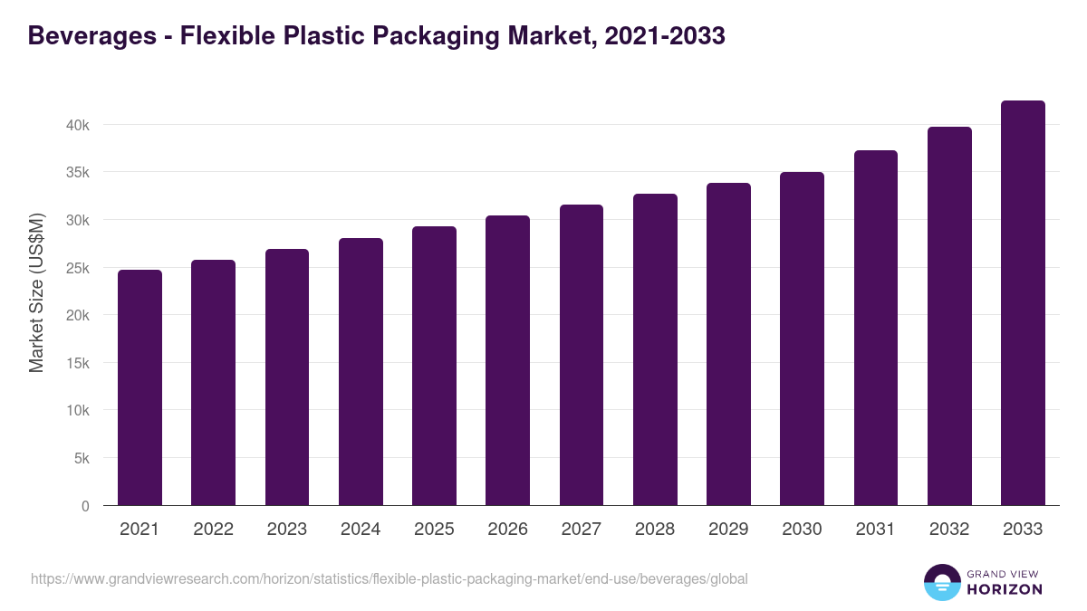 Beverages - Flexible Plastic Packaging Market, 2021-2033 (US$M)
