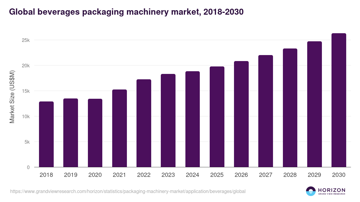 Global beverages packaging machinery market statistics, 2018-2030 (US$M)