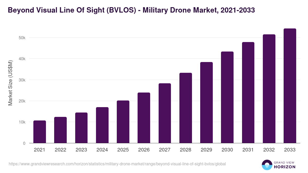 Beyond Visual Line Of Sight (BVLOS) - Military Drone Market Statistics, 2021-2033 (US$M)