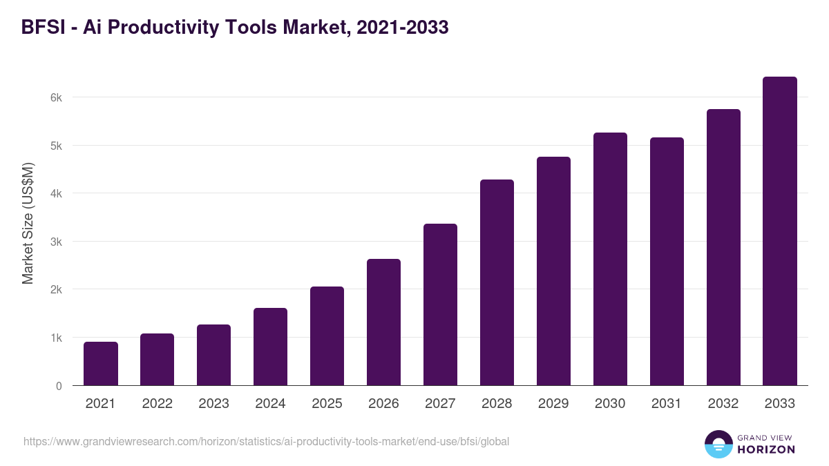 BFSI - Ai Productivity Tools Market Statistics, 2021-2033 (US$M)