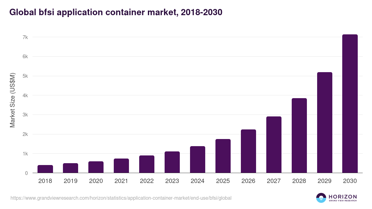 Global bfsi application container market statistics, 2018-2030 (US$M)