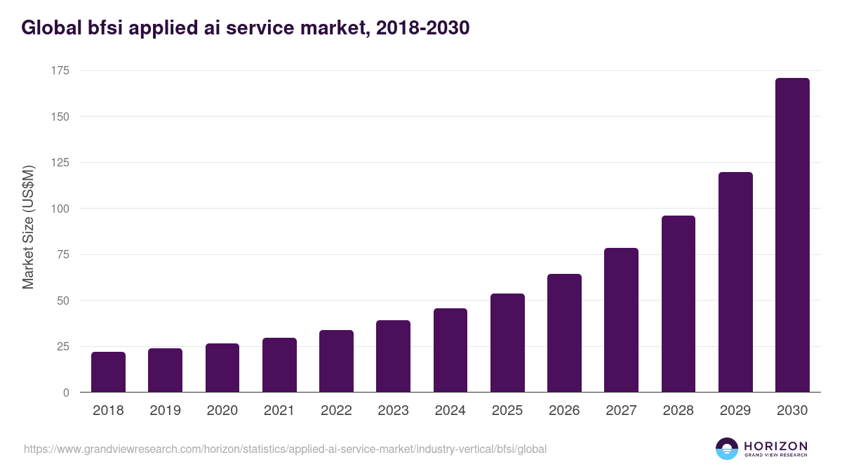Global bfsi applied ai service market statistics, 2018-2030 (US$M)