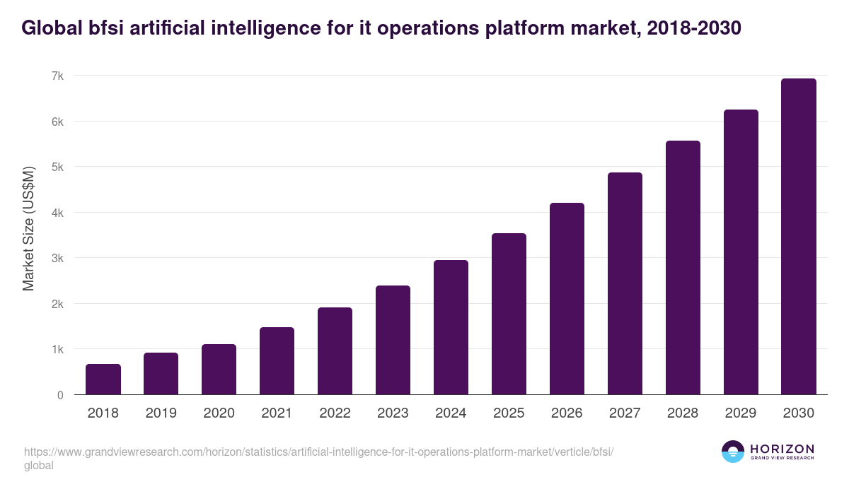 Global bfsi artificial intelligence for it operations platform market statistics, 2018-2030 (US$M)