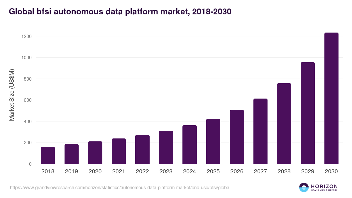 Global bfsi autonomous data platform market statistics, 2018-2030 (US$M)