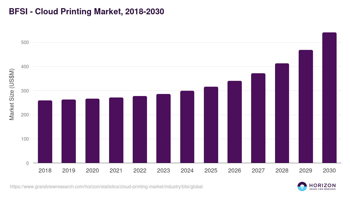 BFSI - Cloud Printing Market Statistics, 2018-2030 (US$M)