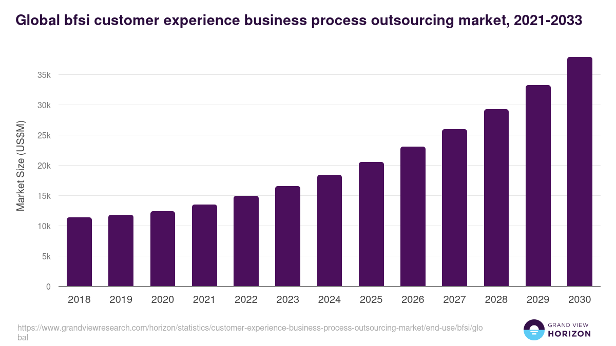 Global bfsi customer experience business process outsourcing market statistics, 2021-2033 (US$M)