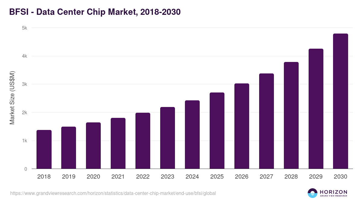 BFSI - Data Center Chip Market Statistics, 2018-2030 (US$M)
