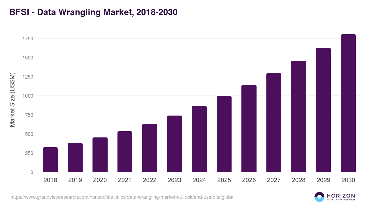 BFSI - Data Wrangling Market Statistics, 2021-2033 (US$M)