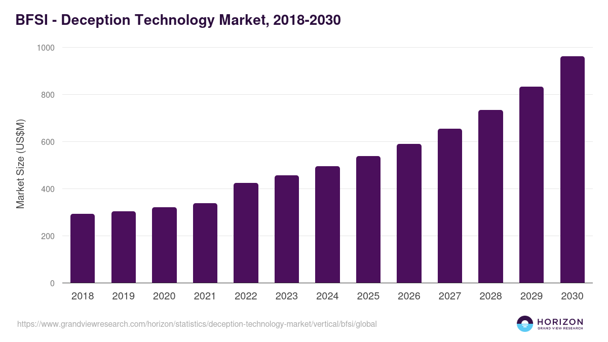 BFSI - Deception Technology Market Statistics, 2018-2030 (US$M)