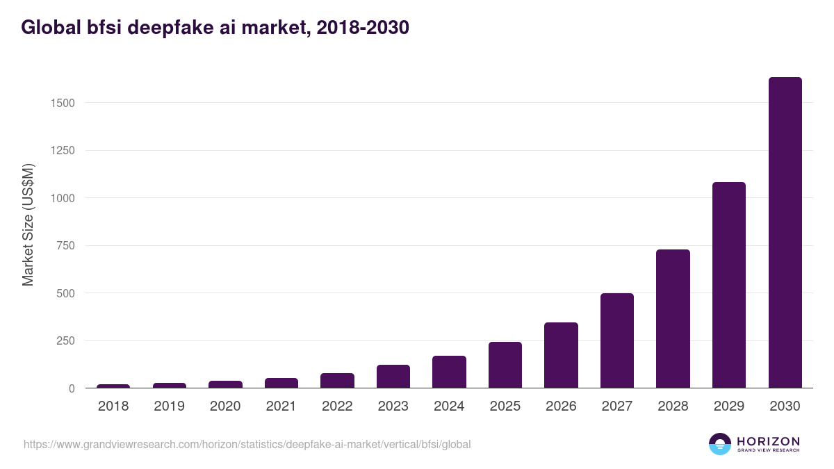 Global bfsi deepfake ai market statistics, 2018-2030 (US$M)