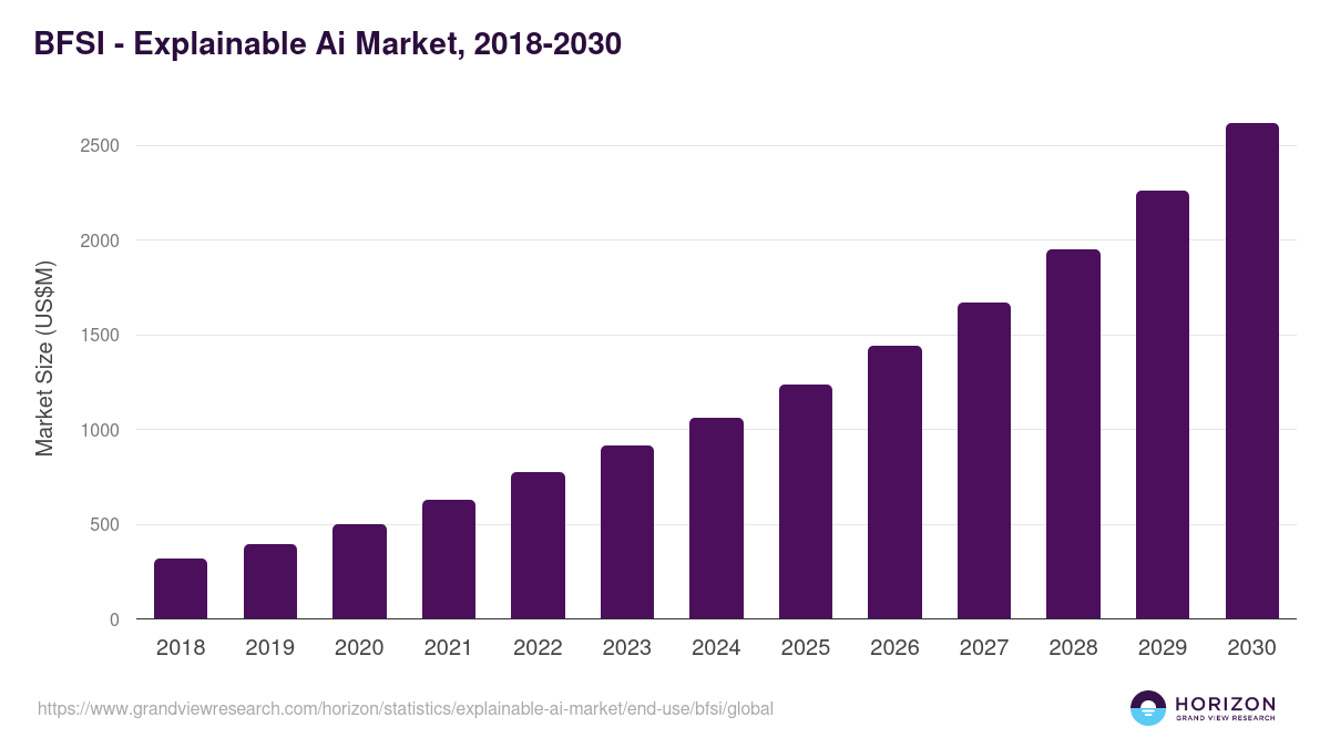 BFSI - Explainable Ai Market Statistics, 2018-2030 (US$M)