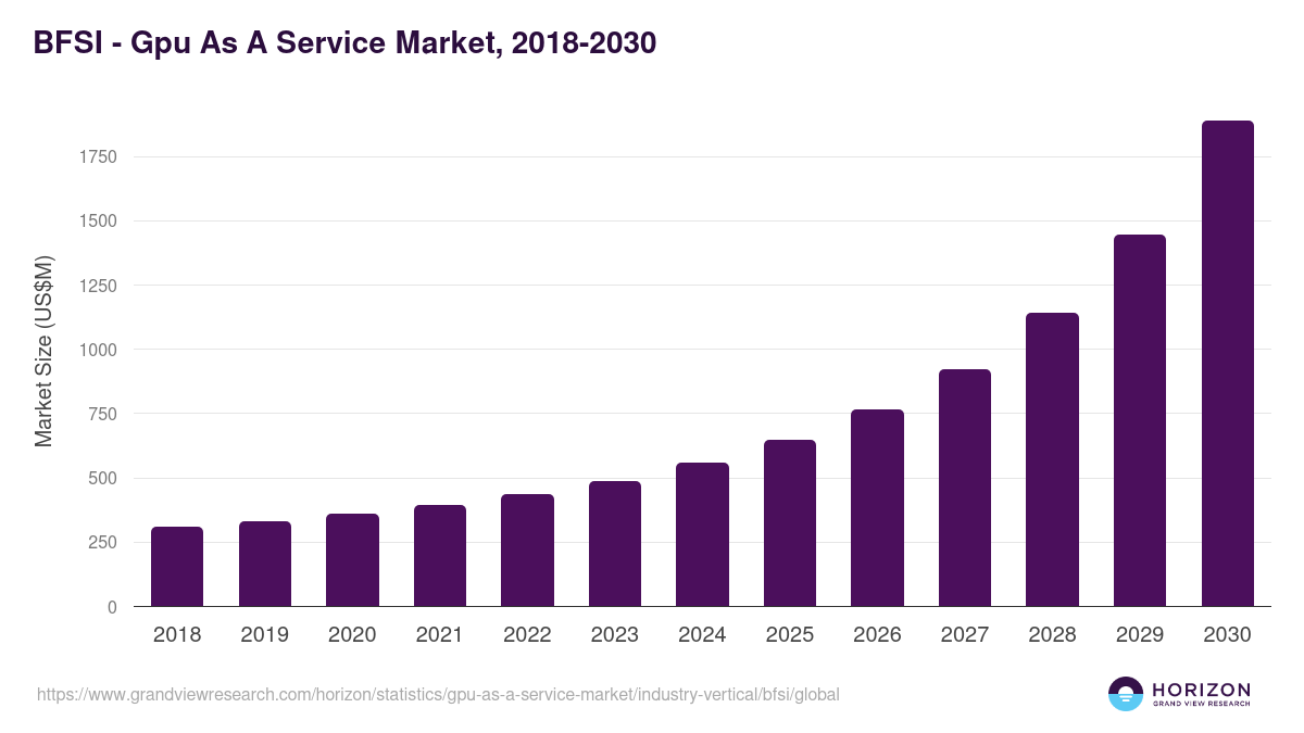 BFSI - Gpu As A Service Market Statistics, 2021-2033 (US$M)