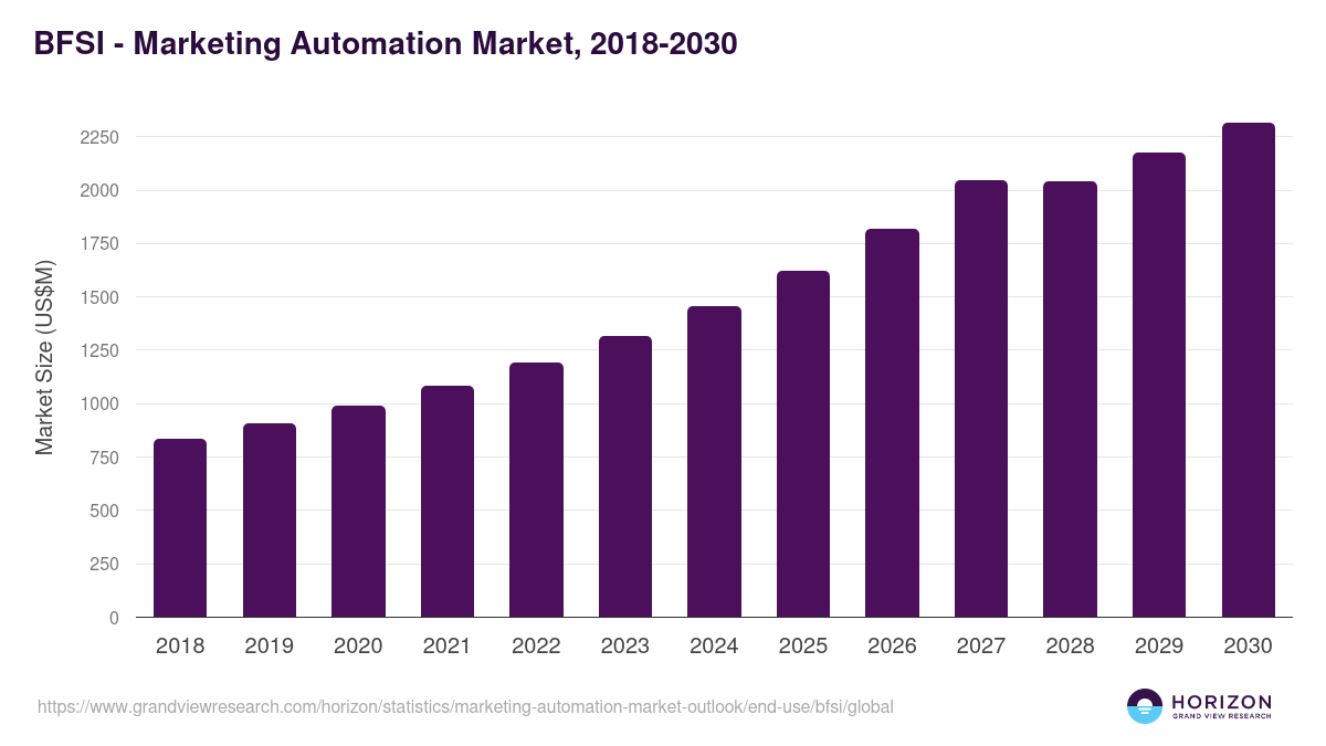 BFSI - Marketing Automation Market Statistics, 2018-2030 (US$M)
