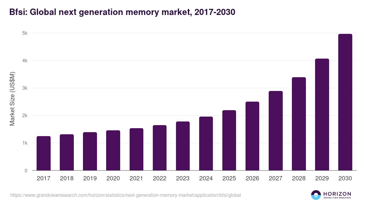 BFSI - Next Generation Memory Market, 2018-2030 (US$M)
