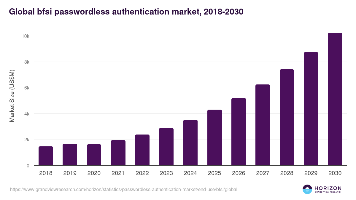 BFSI - Passwordless Authentication Market Statistics, 2018-2030 (US$M)