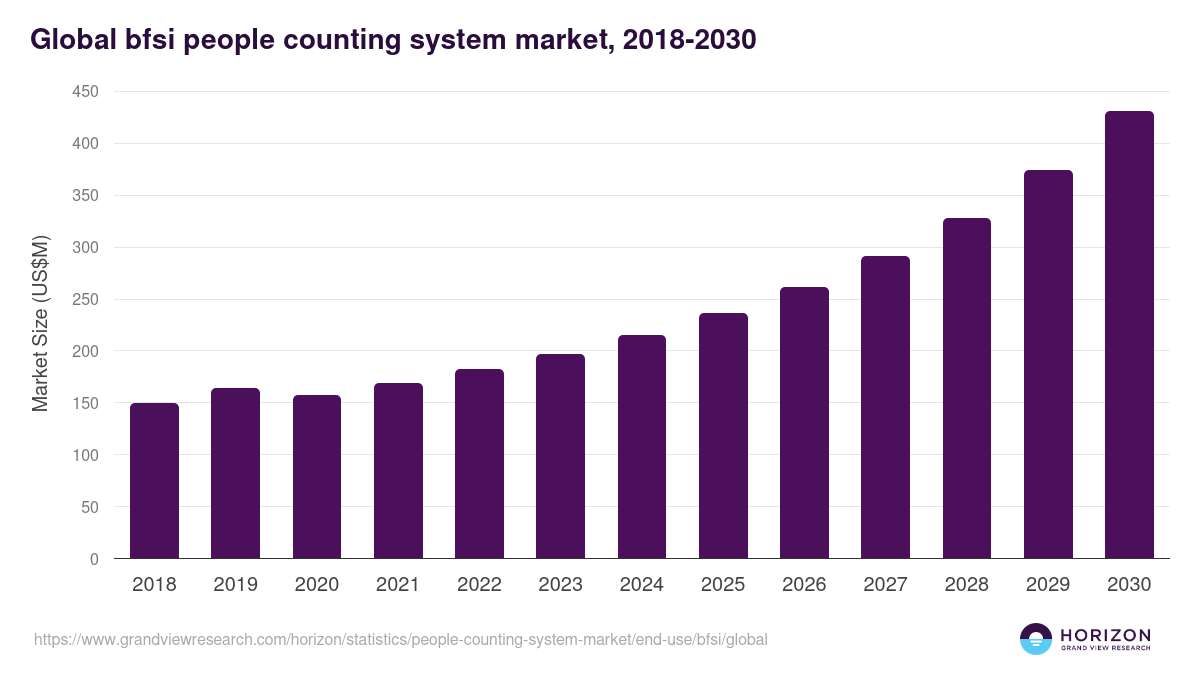 Global bfsi people counting system market statistics, 2018-2030 (US$M)