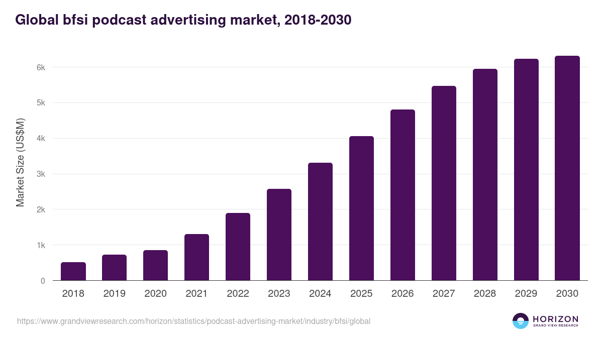 Healthcare - Podcast Advertising Market, 2018-2030 (US$M)