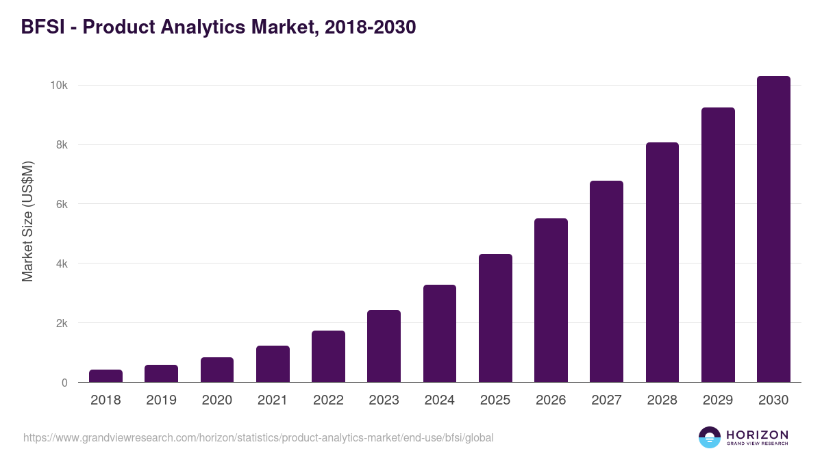 BFSI - Product Analytics Market, 2018-2030 (US$M)