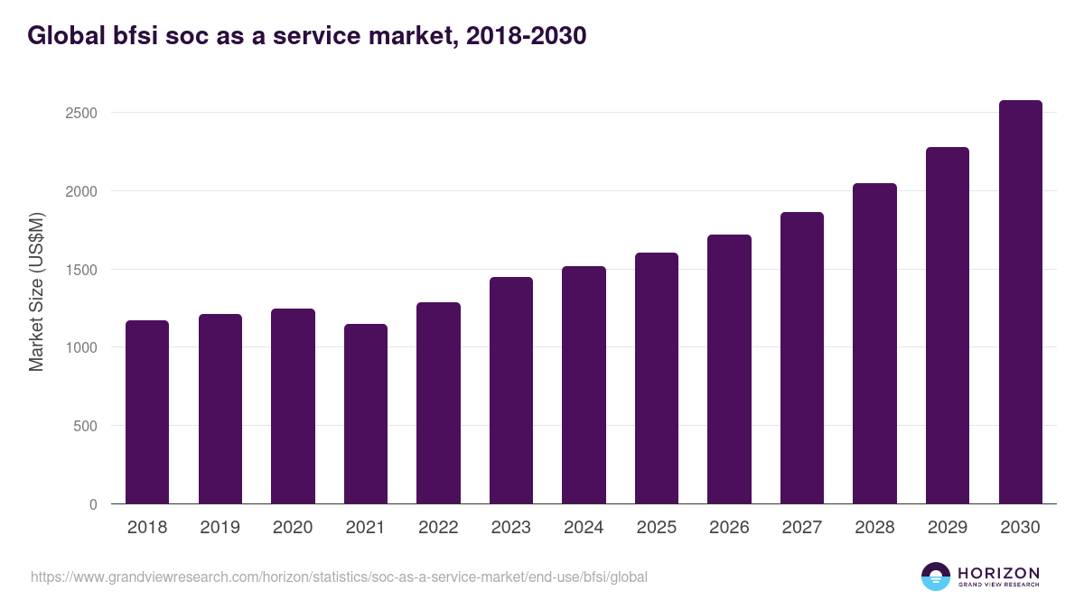 Global bfsi soc as a service market statistics, 2018-2030 (US$M)