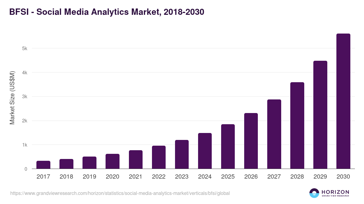 BFSI - Social Media Analytics Market Statistics, 2018-2030 (US$M)