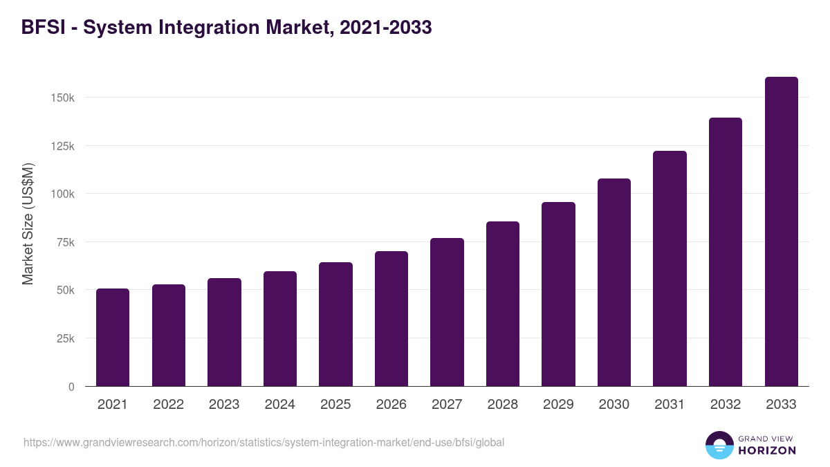 BFSI - System Integration Market Statistics, 2021-2033 (US$M)