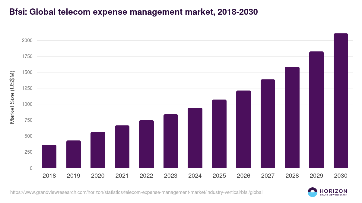 Bfsi: Global telecom expense management market statistics, 2018-2030 (US$M)