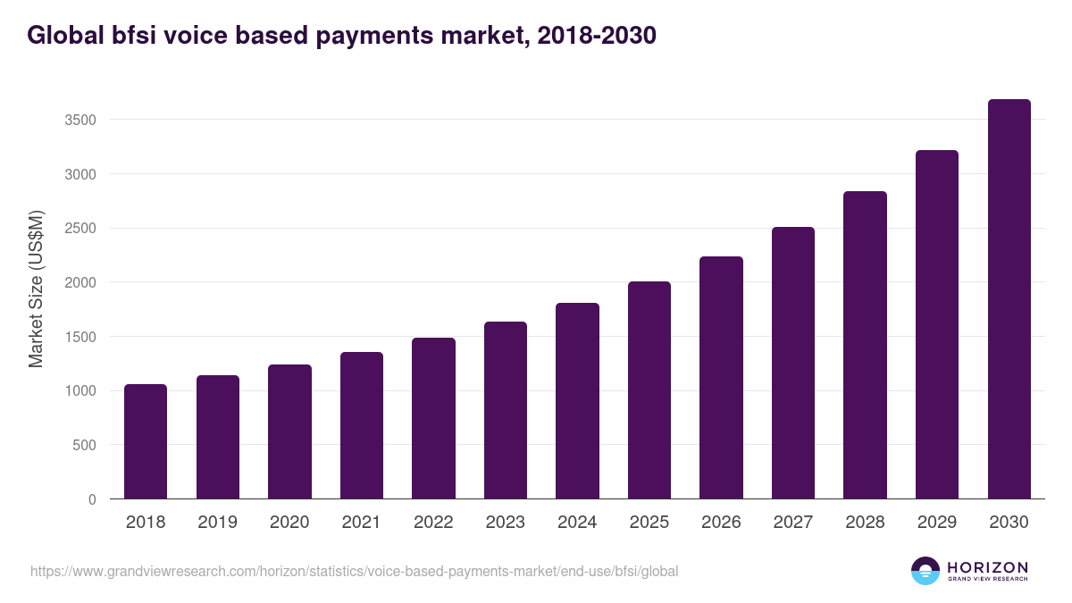 Global bfsi voice based payments market statistics, 2018-2030 (US$M)