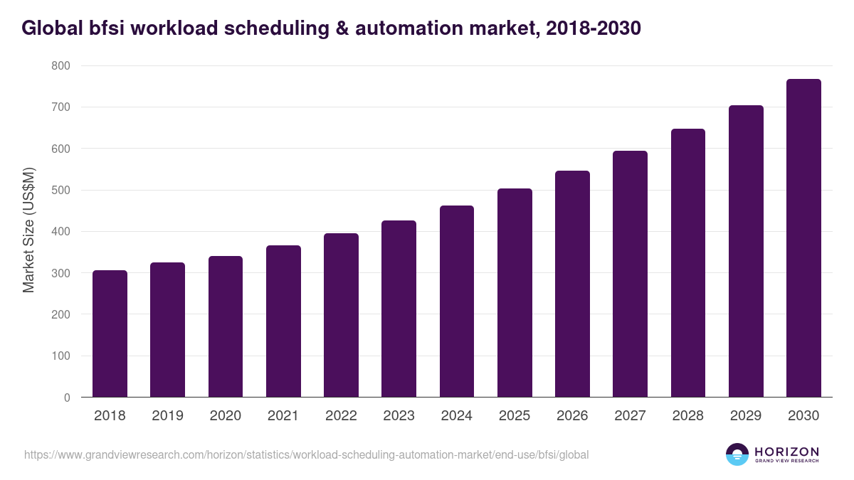Global bfsi workload scheduling & automation market statistics, 2018-2030 (US$M)