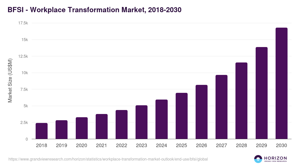 BFSI - Workplace Transformation Market Statistics, 2018-2030 (US$M)
