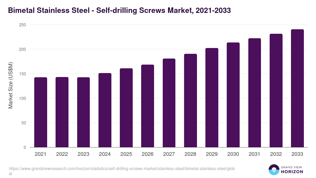 Bimetal Stainless Steel - Self-drilling Screws Market Statistics, 2021-2033 (US$M)