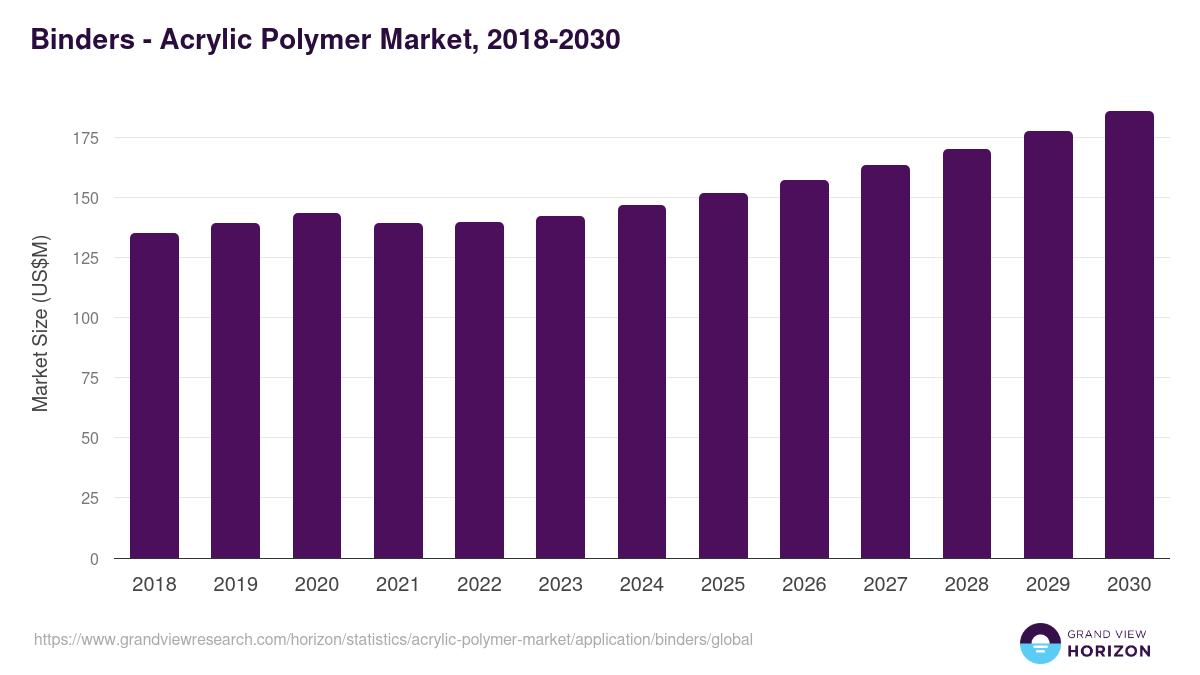 Binders - Acrylic Polymer Market Statistics, 2018-2030 (US$M)