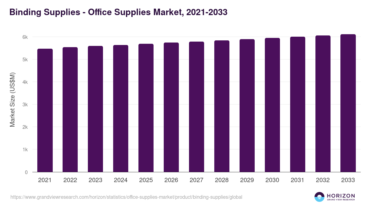 Binding Supplies - Office Supplies Market, 2021-2033 (US$M)