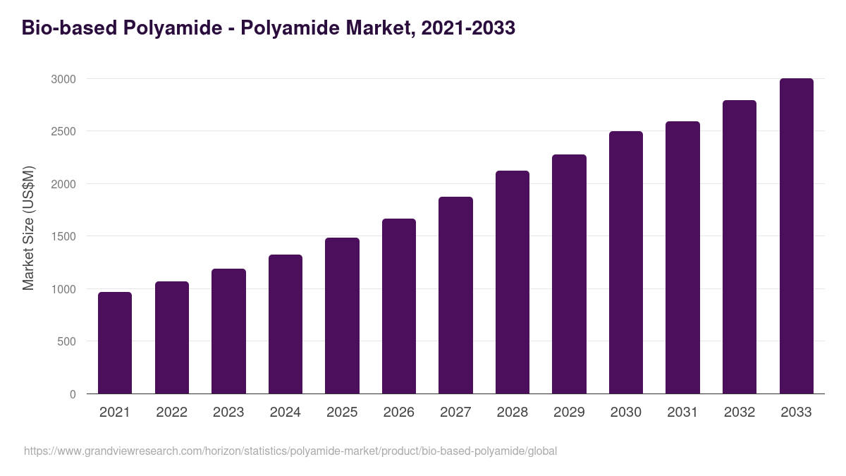 Bio-based Polyamide - Polyamide Market, 2021-2033 (US$M)