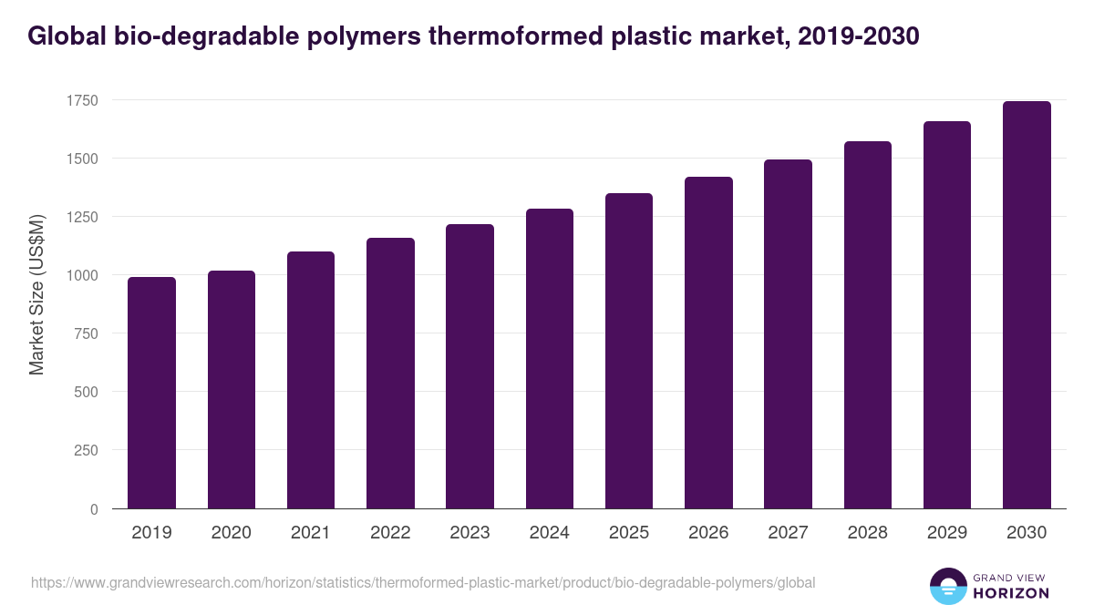 Global bio-degradable polymers thermoformed plastic market statistics, 2019-2030 (US$M)