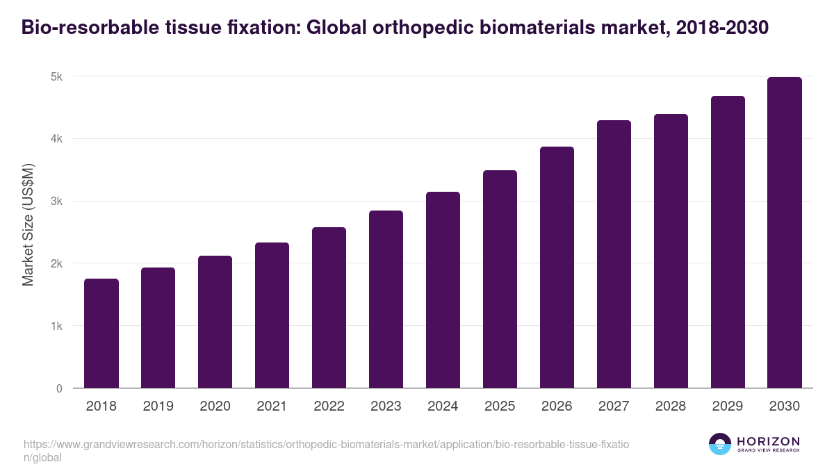 Bio-resorbable tissue fixation: Global orthopedic biomaterials market statistics, 2018-2030 (US$M)