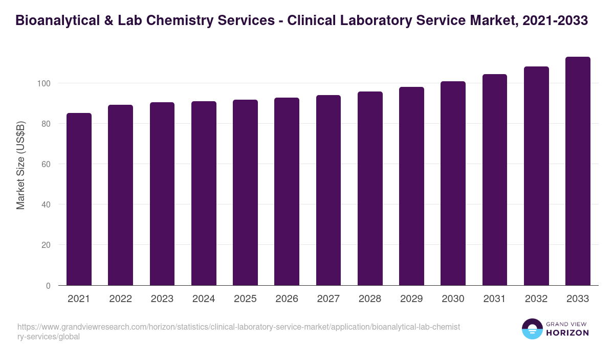 Bioanalytical & Lab Chemistry Services - Clinical Laboratory Service Market, 2021-2033 (US$B)