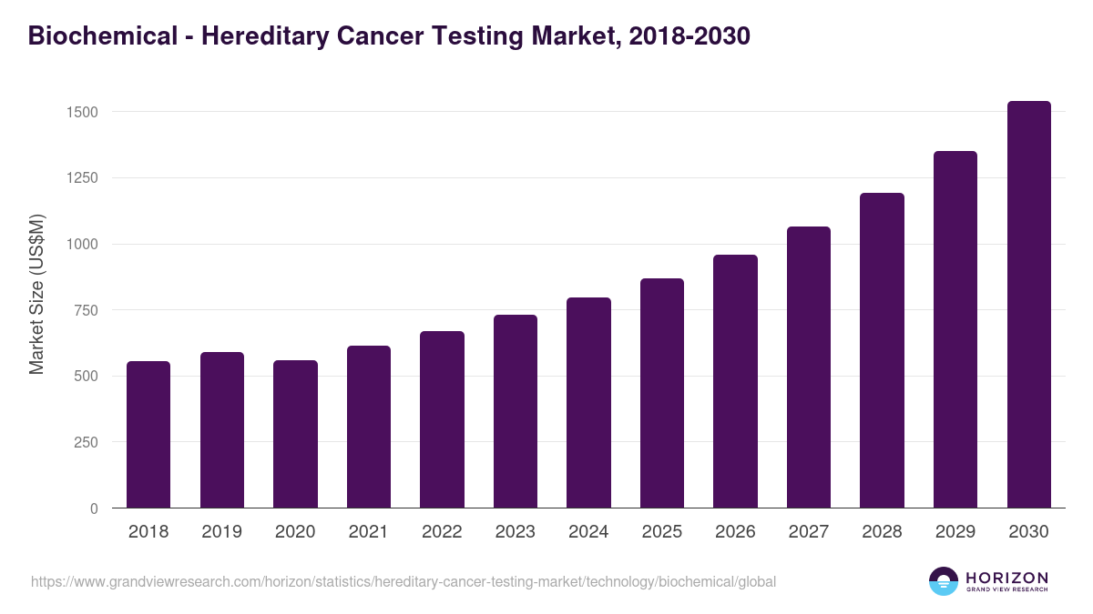 Biochemical - Hereditary Cancer Testing Market, 2021-2033 (US$M)