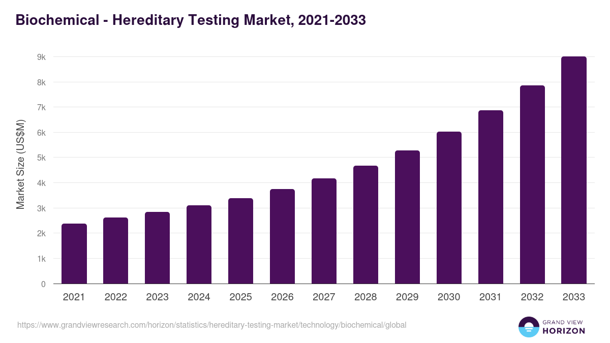 Biochemical - Hereditary Testing Market, 2021-2033 (US$M)