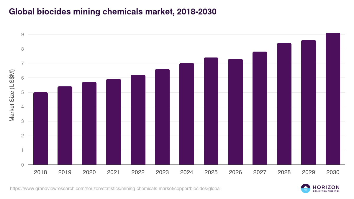 Biocides - Mining Chemicals Market, 2021-2033 (US$M)