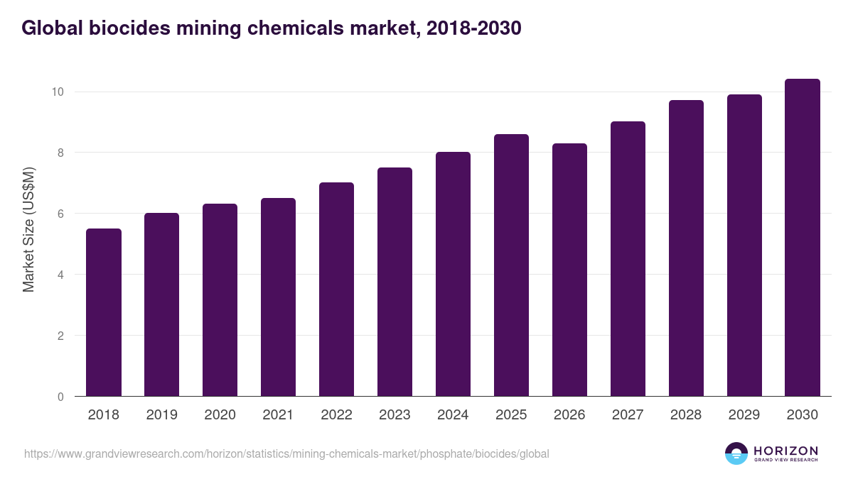 Biocides - Mining Chemicals Market, 2021-2033 (US$M)