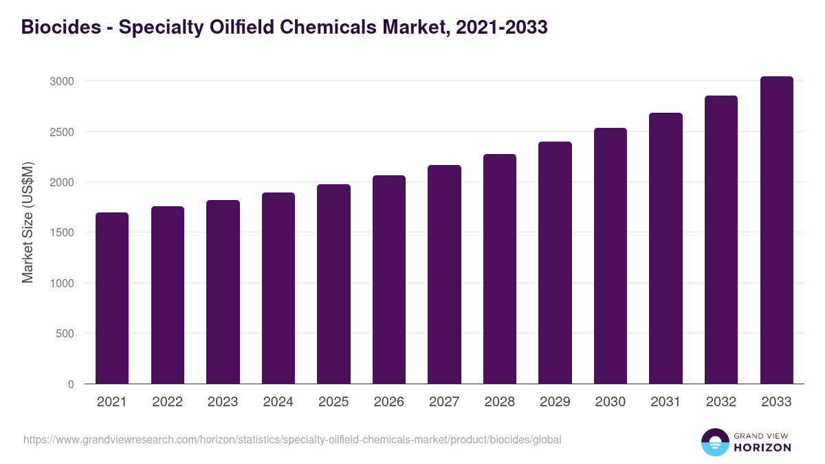 Biocides - Specialty Oilfield Chemicals Market Statistics, 2021-2033 (US$M)