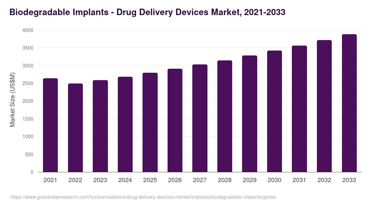Biodegradable Implants - Drug Delivery Devices Market, 2021-2033 (US$M)