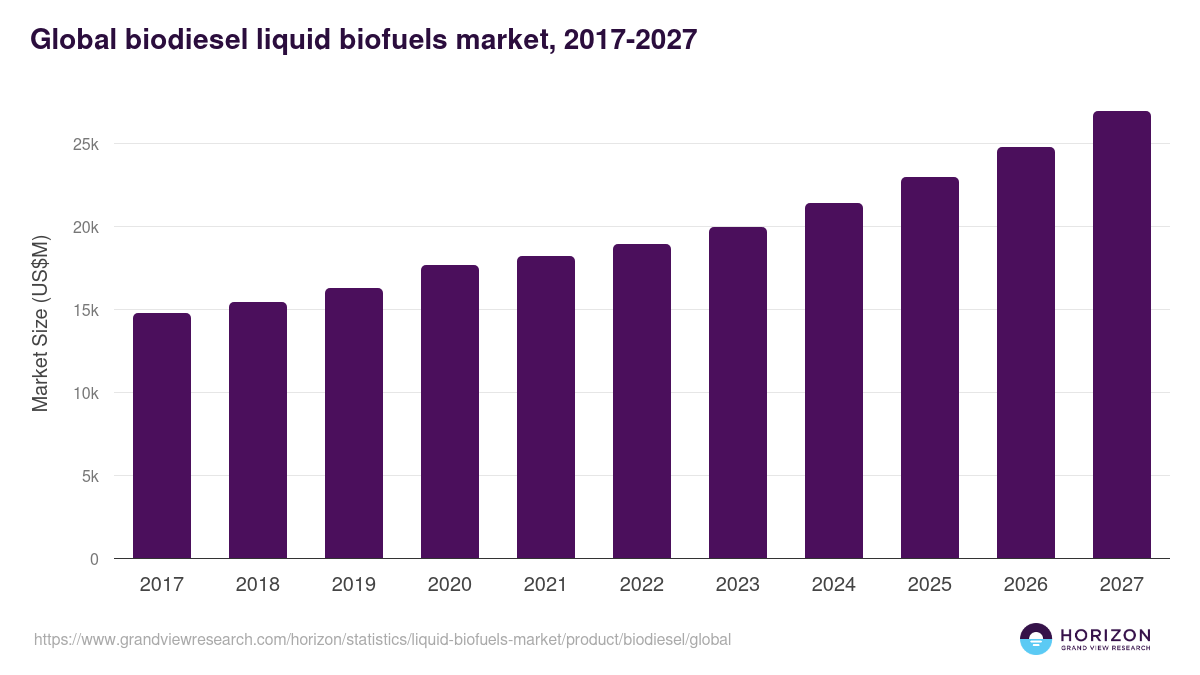 Global biodiesel liquid biofuels market statistics, 2017-2027 (US$M)