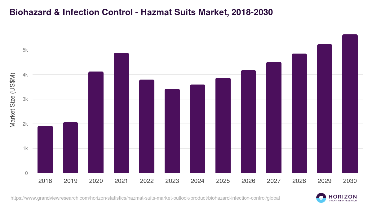 Biohazard & Infection Control - Hazmat Suits Market Statistics, 2018-2030 (US$M)