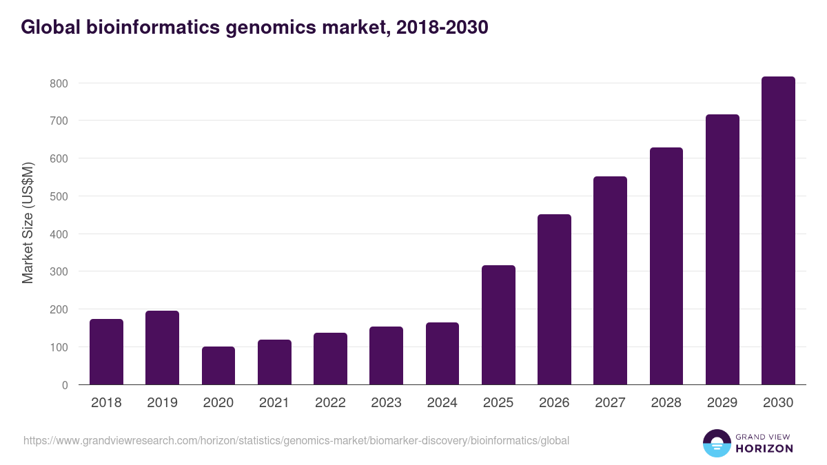 Bioinformatics - Genomics Market, 2021-2033 (US$M)