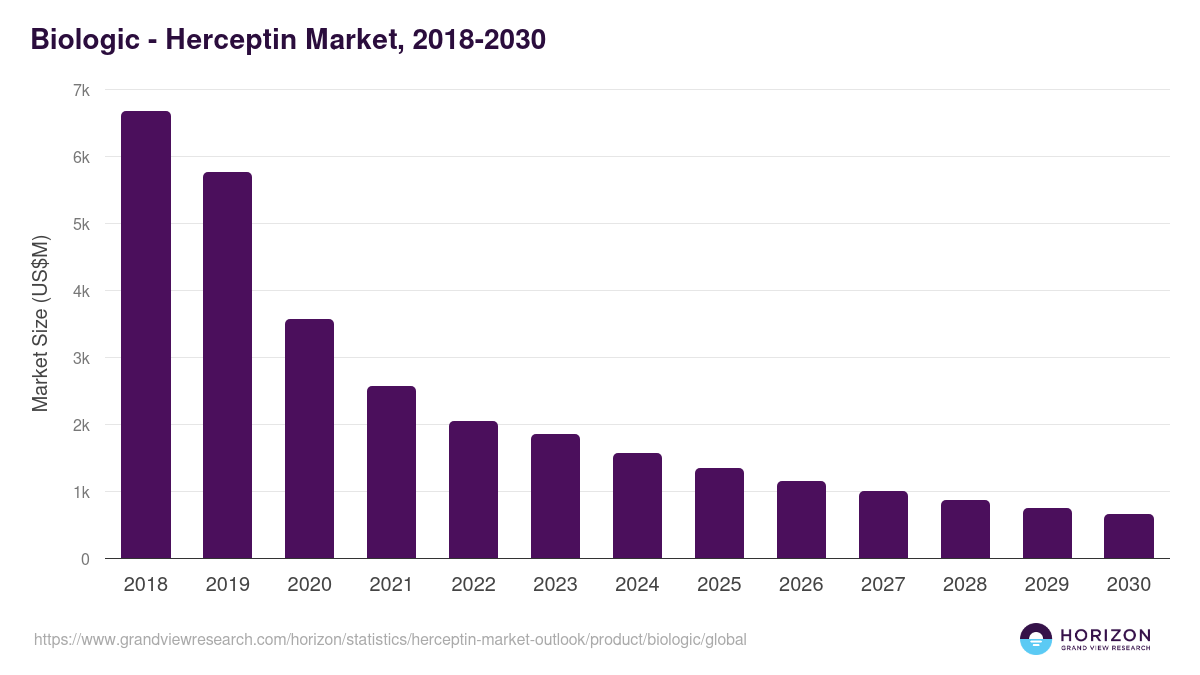 Biologic - Herceptin Market Statistics, 2018-2030 (US$M)