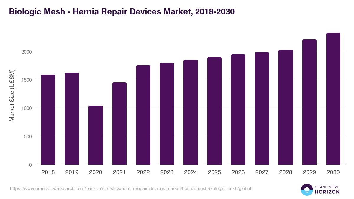 Biologic Mesh - Hernia Repair Devices Market, 2018-2030 (US$M)