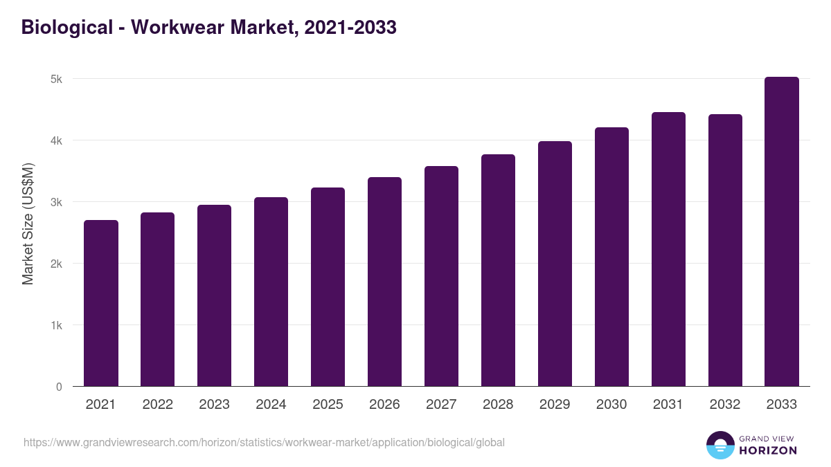 Biological - Workwear Market Statistics, 2021-2033 (US$M)