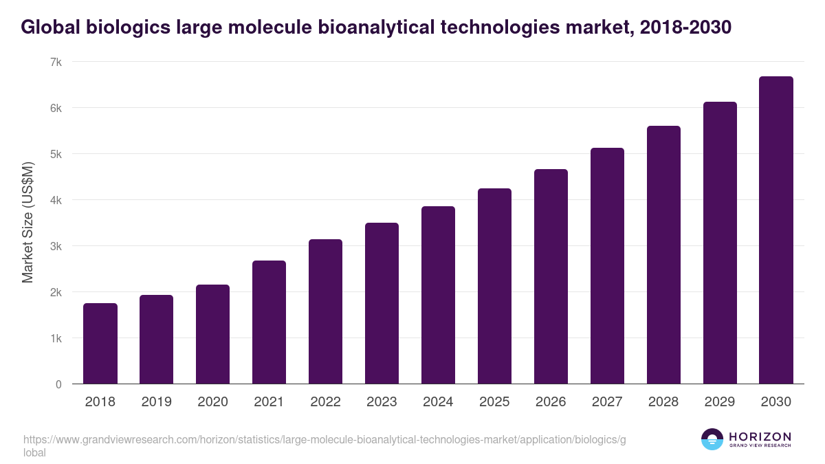 Global biologics large molecule bioanalytical technologies market statistics, 2018-2030 (US$M)