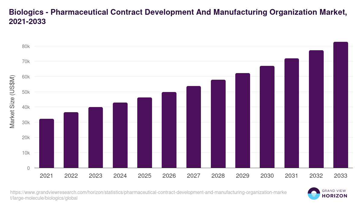 Biologics - Pharmaceutical Contract Development And Manufacturing Organization Market Statistics, 2021-2033 (US$M)